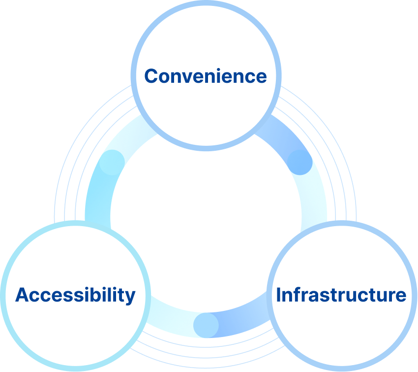 Convenience, Accessibility, Infrastructure