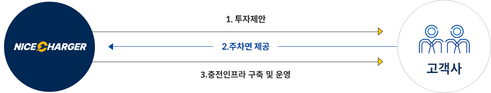 나이츠차저는 고객사에게 투자 제안, 충전인프라 구축 및 운영의 서비스를 제공하고 고객사는 나이스차저에게 주차면을 제공합니다.